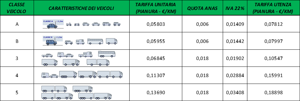Autostrade Alto Adriatico - Tabella calcolo pedaggio
